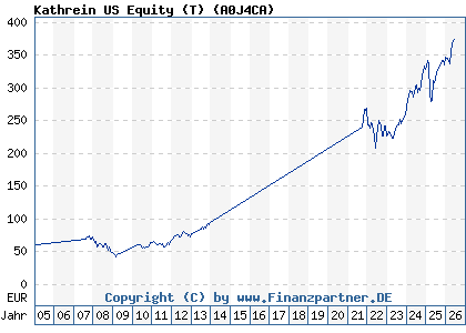 Chart: Kathrein US Equity (T) (A0J4CA / AT0000779673)